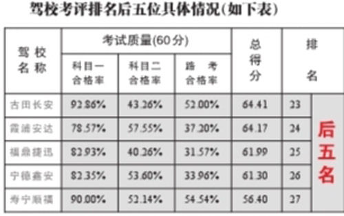 四月份驾考 宁德市考生科目二合格率64.80%